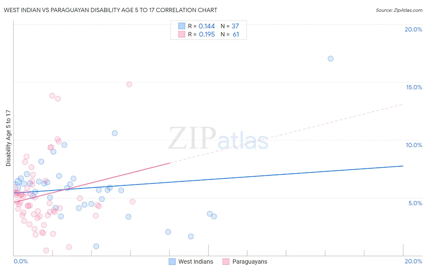 West Indian vs Paraguayan Disability Age 5 to 17