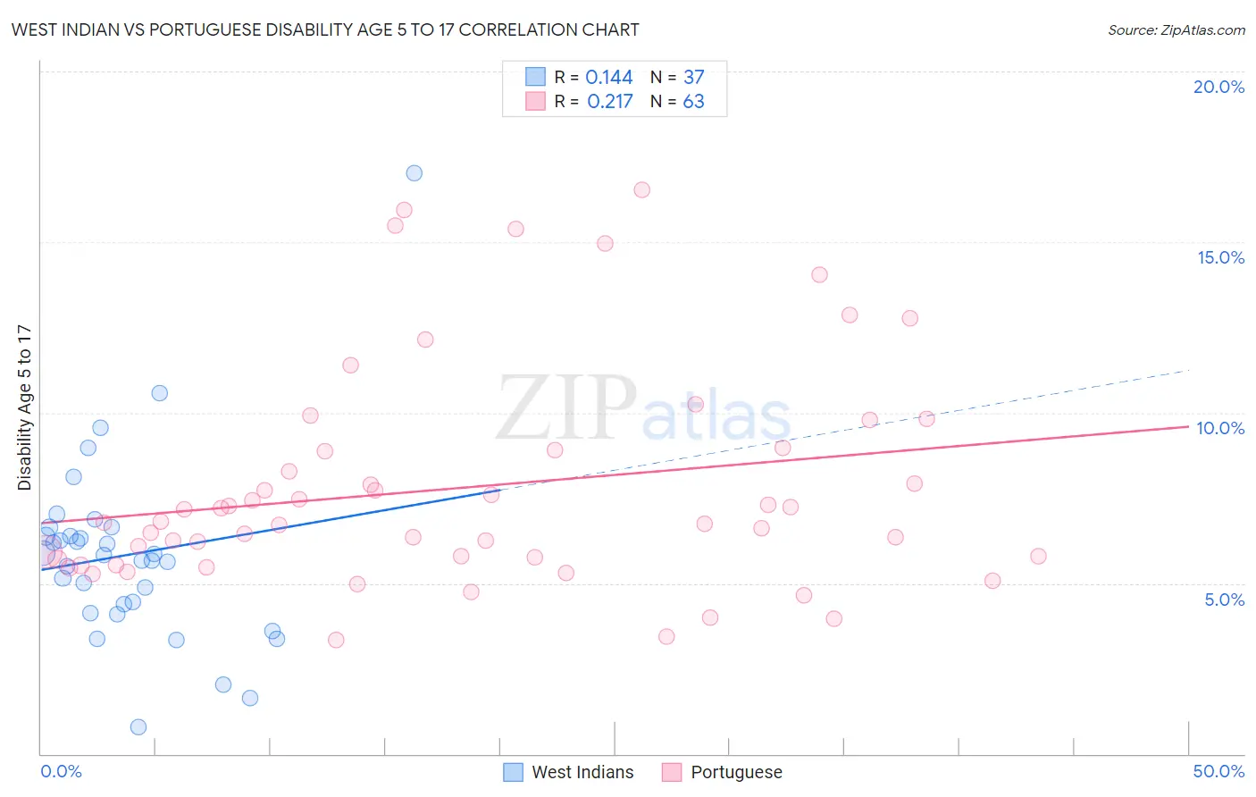 West Indian vs Portuguese Disability Age 5 to 17