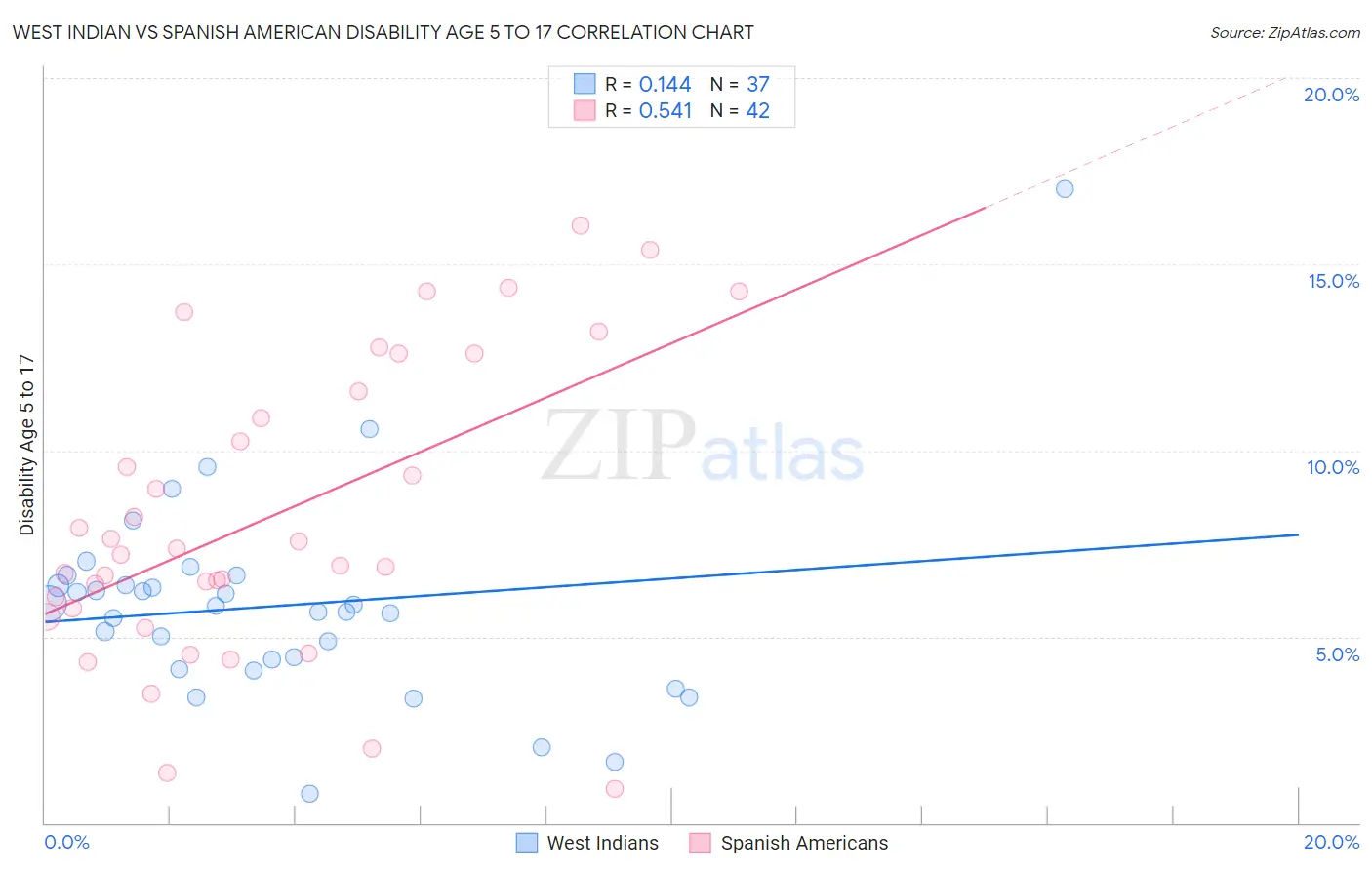 West Indian vs Spanish American Disability Age 5 to 17