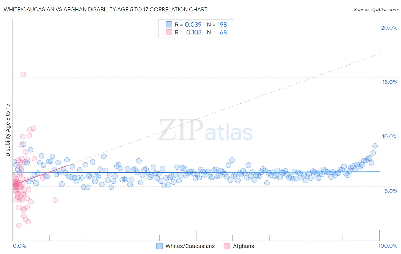 White/Caucasian vs Afghan Disability Age 5 to 17