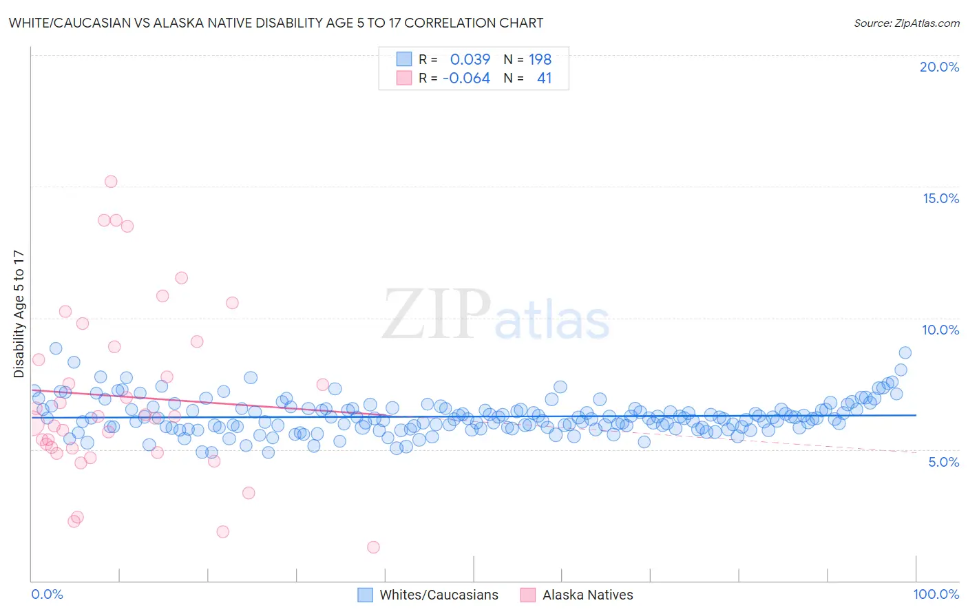 White/Caucasian vs Alaska Native Disability Age 5 to 17