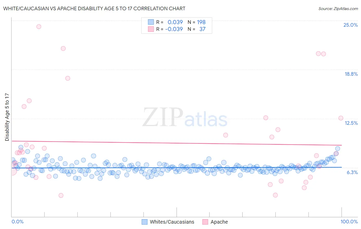 White/Caucasian vs Apache Disability Age 5 to 17