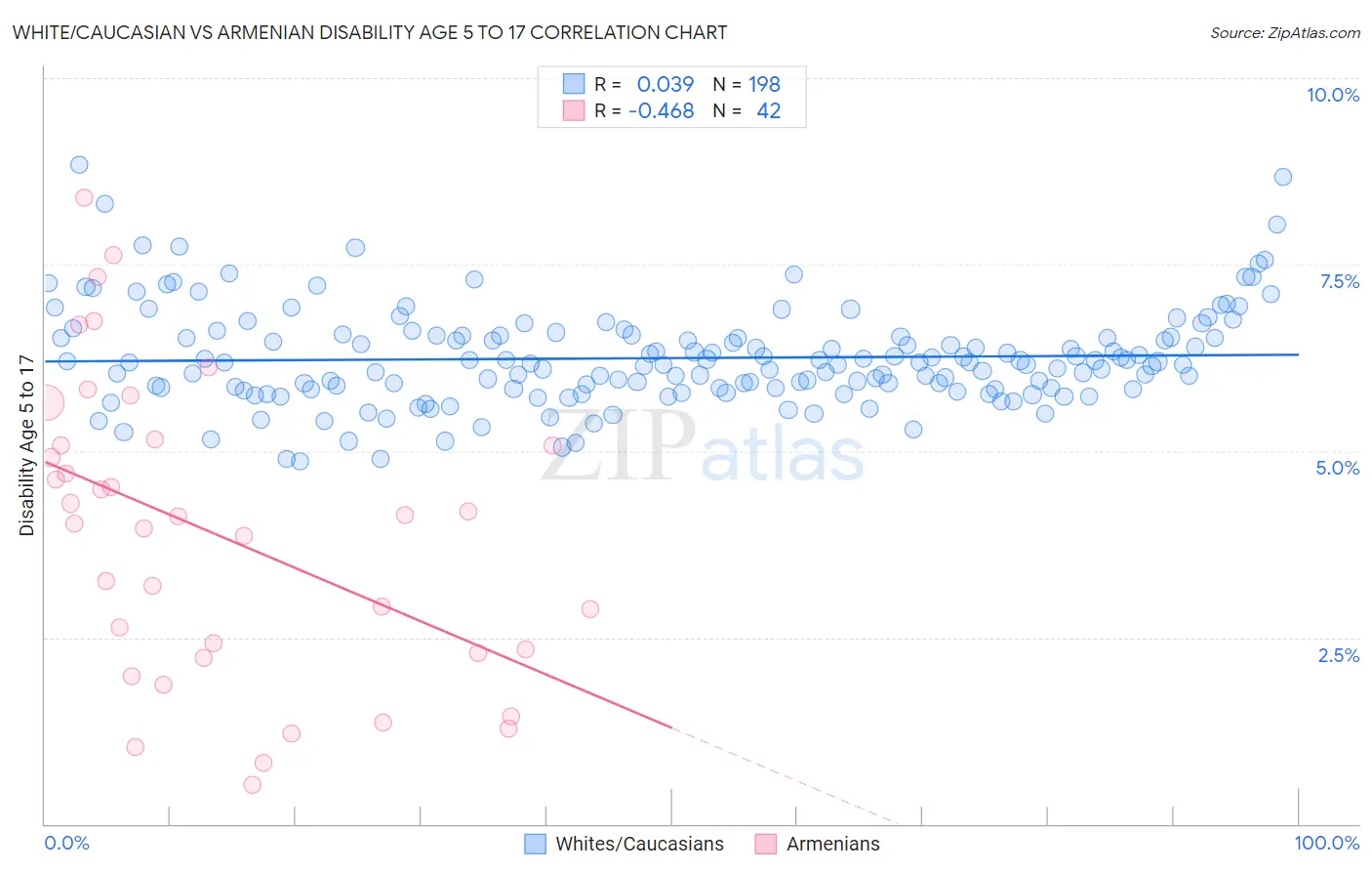 White/Caucasian vs Armenian Disability Age 5 to 17