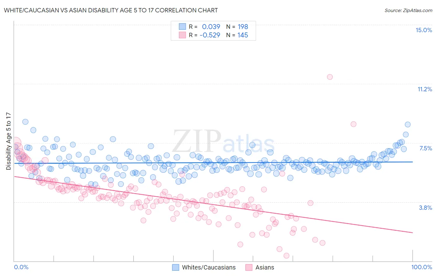 White/Caucasian vs Asian Disability Age 5 to 17