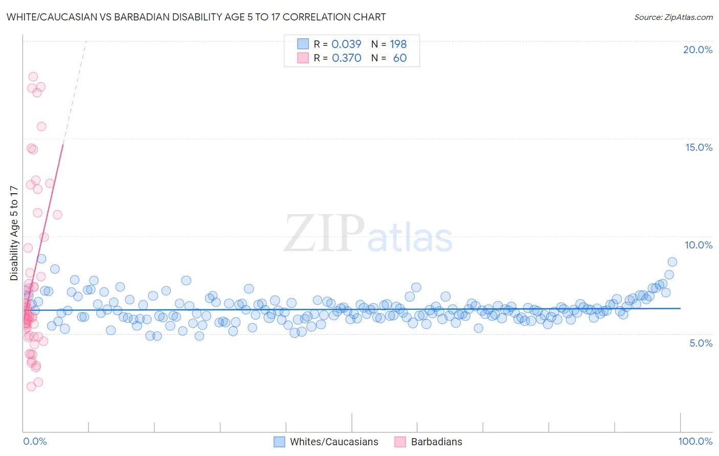 White/Caucasian vs Barbadian Disability Age 5 to 17