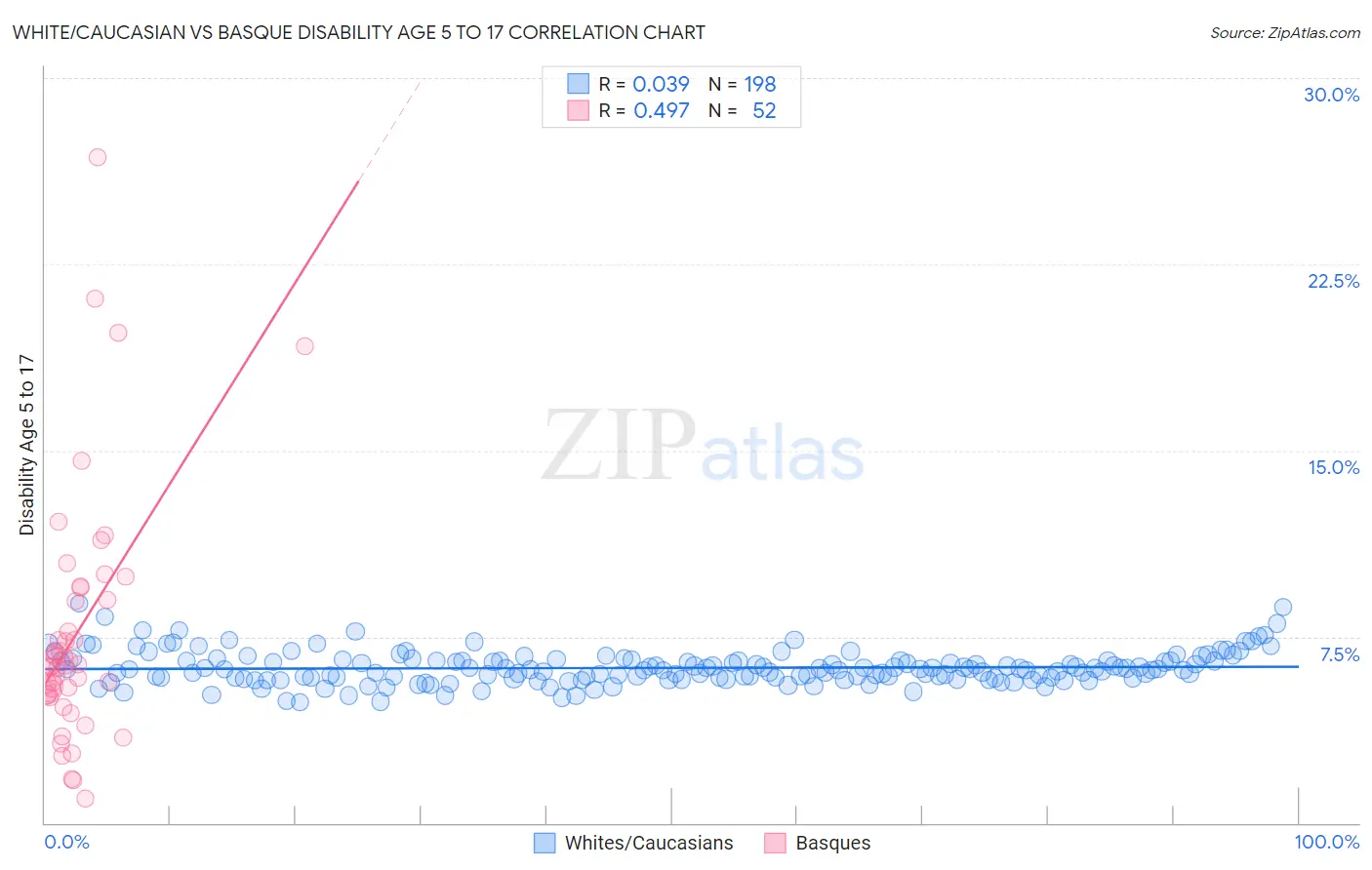 White/Caucasian vs Basque Disability Age 5 to 17