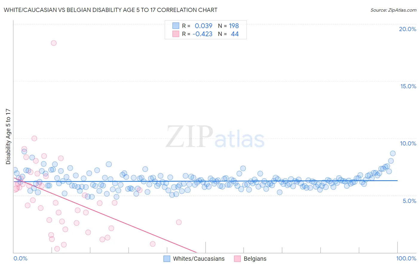 White/Caucasian vs Belgian Disability Age 5 to 17