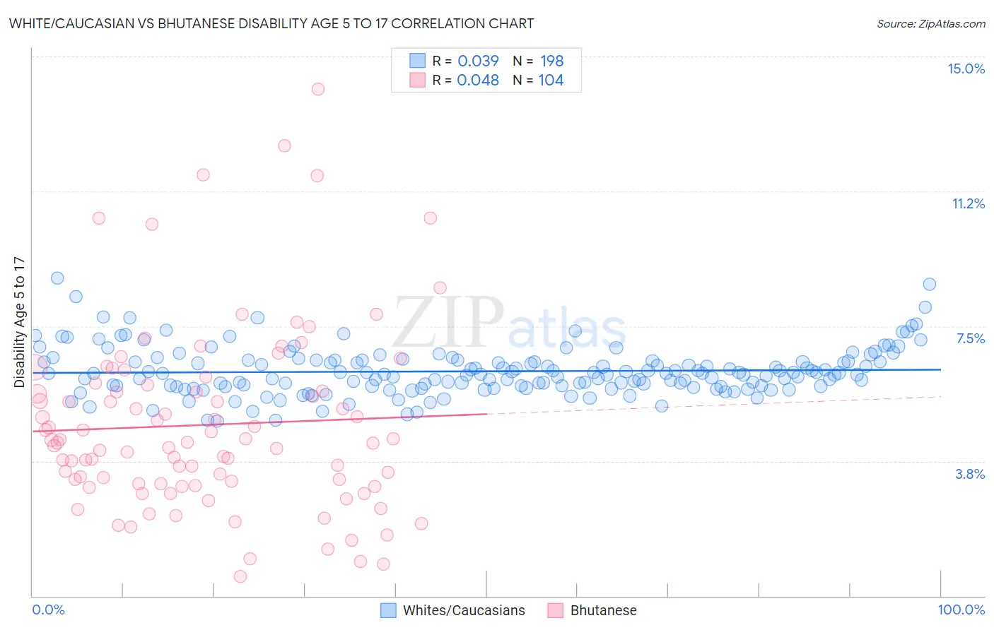 White/Caucasian vs Bhutanese Disability Age 5 to 17