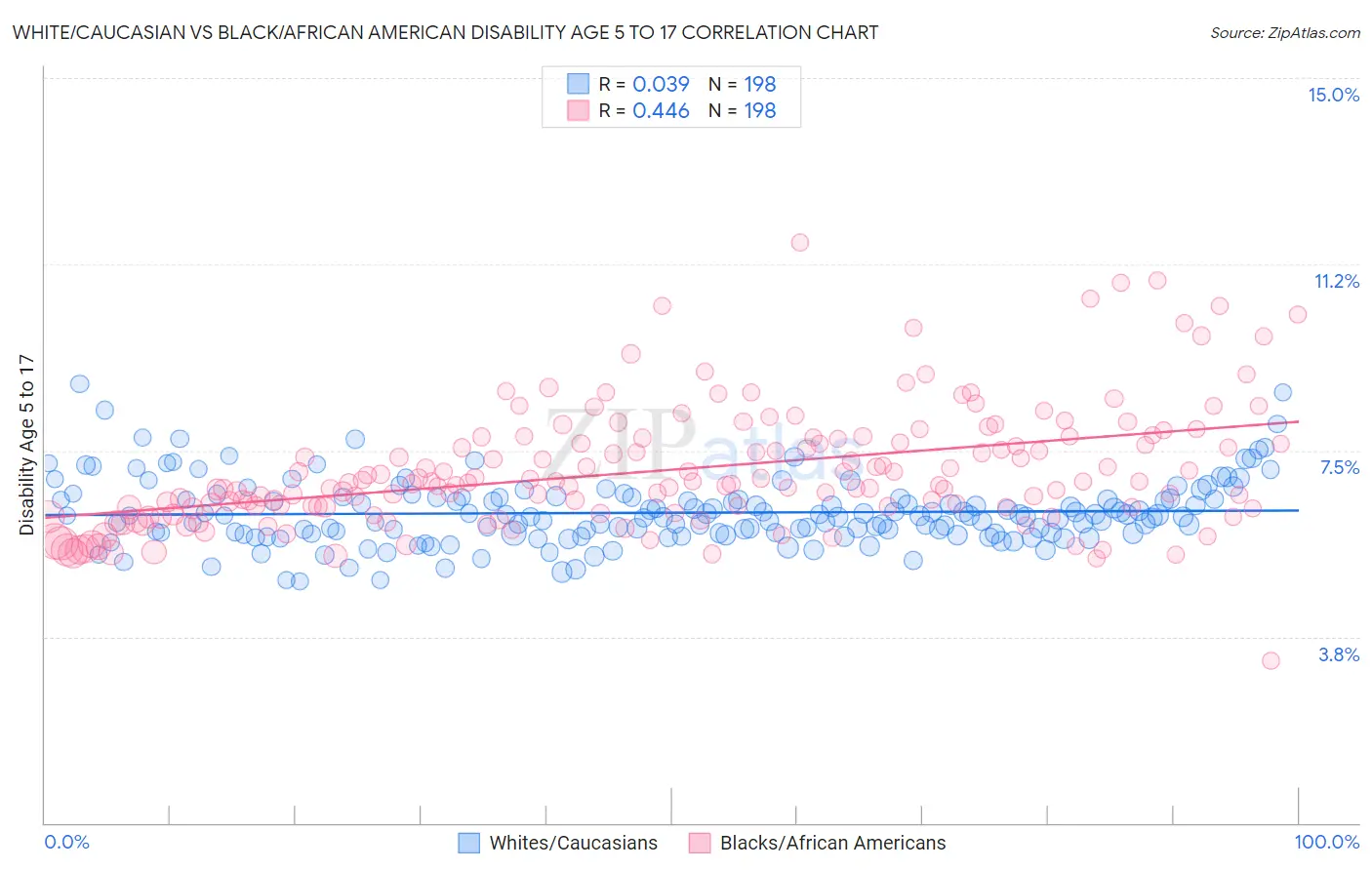 White/Caucasian vs Black/African American Disability Age 5 to 17