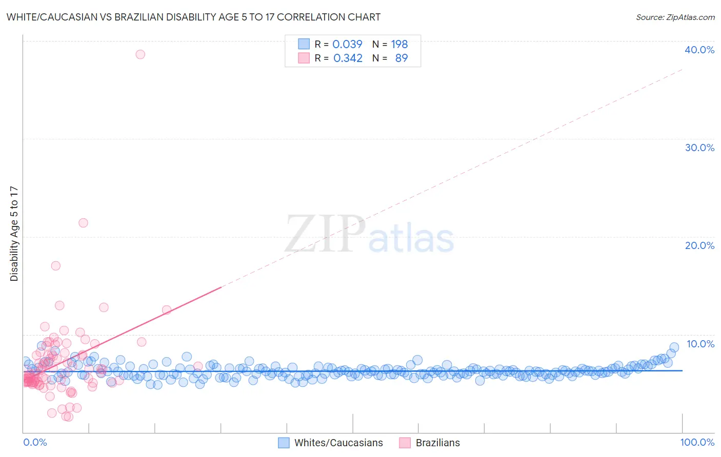 White/Caucasian vs Brazilian Disability Age 5 to 17
