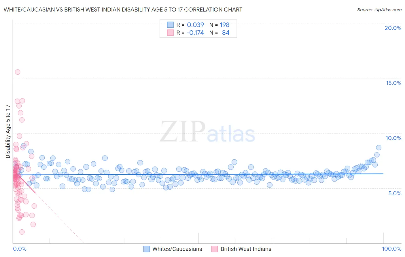 White/Caucasian vs British West Indian Disability Age 5 to 17