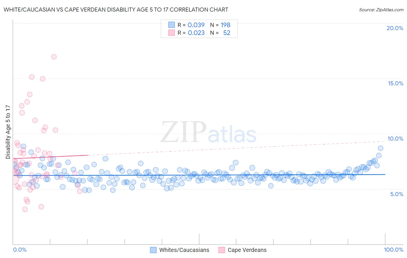 White/Caucasian vs Cape Verdean Disability Age 5 to 17