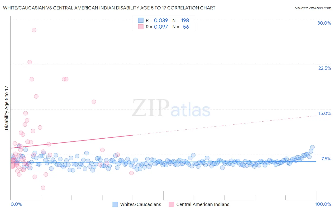 White/Caucasian vs Central American Indian Disability Age 5 to 17