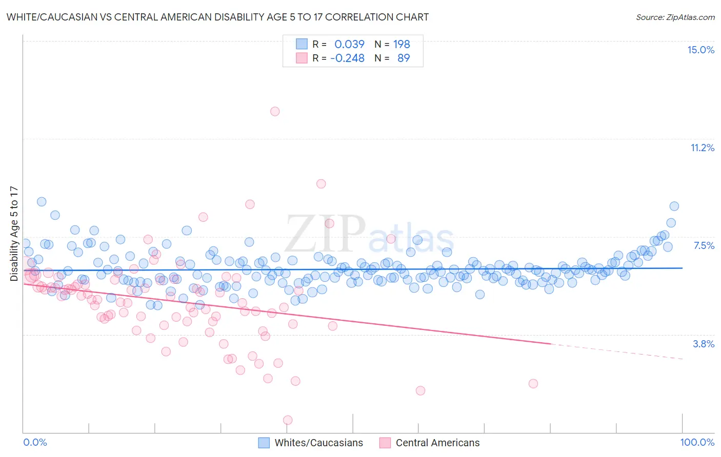 White/Caucasian vs Central American Disability Age 5 to 17