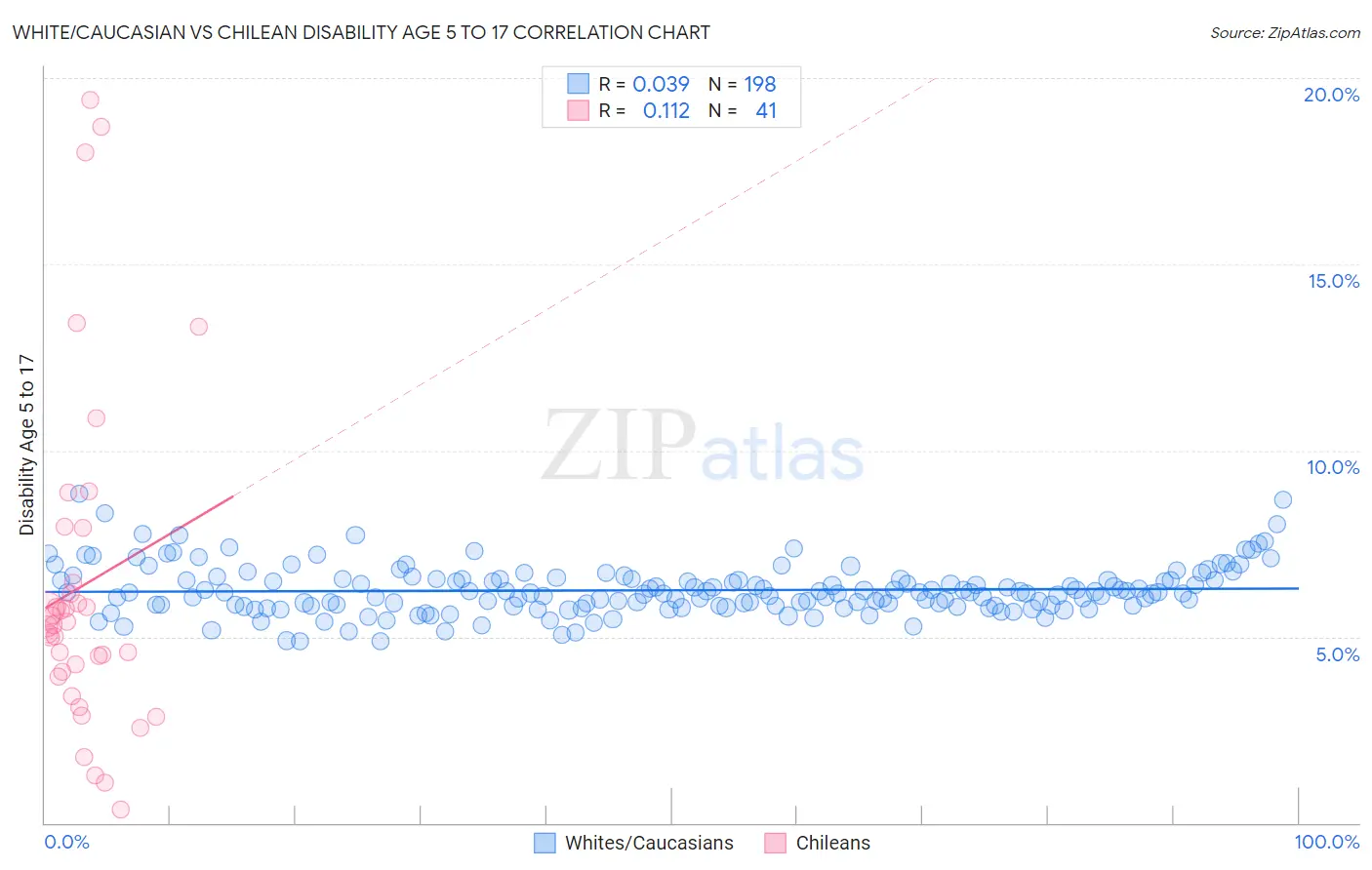 White/Caucasian vs Chilean Disability Age 5 to 17