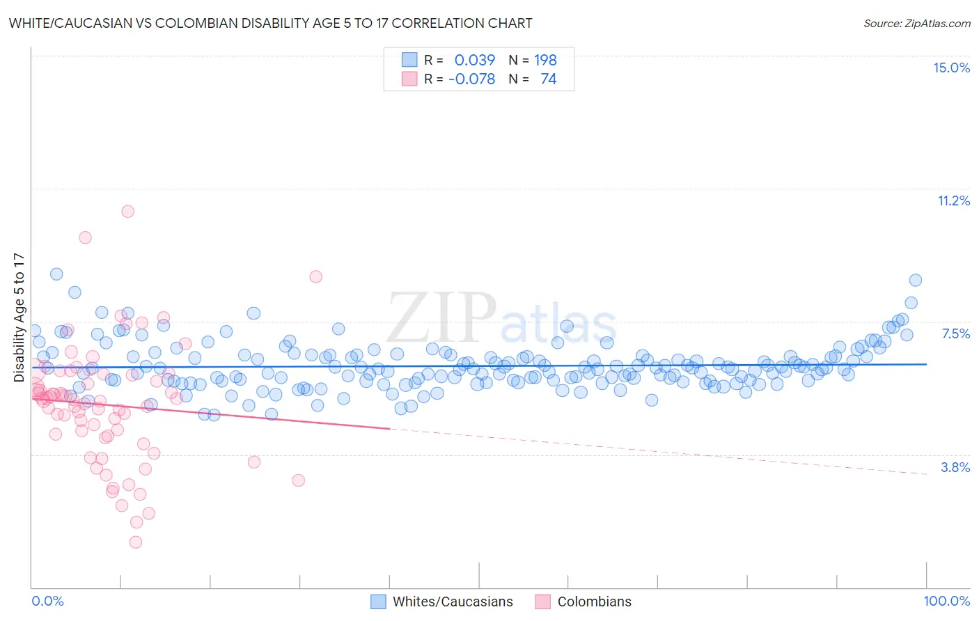 White/Caucasian vs Colombian Disability Age 5 to 17