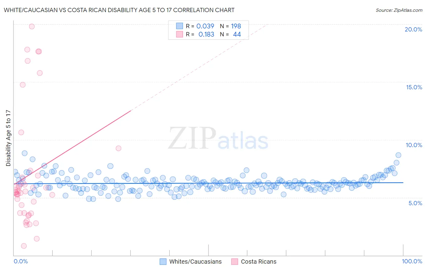 White/Caucasian vs Costa Rican Disability Age 5 to 17