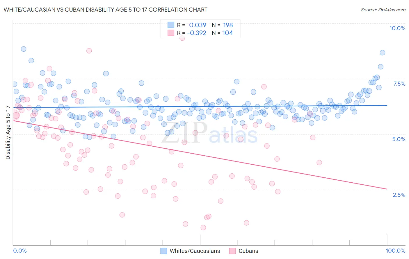 White/Caucasian vs Cuban Disability Age 5 to 17