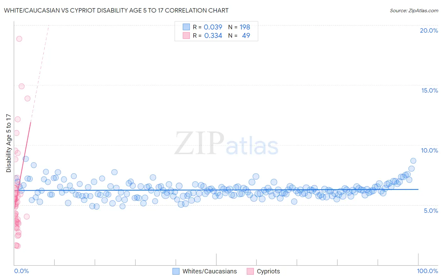 White/Caucasian vs Cypriot Disability Age 5 to 17