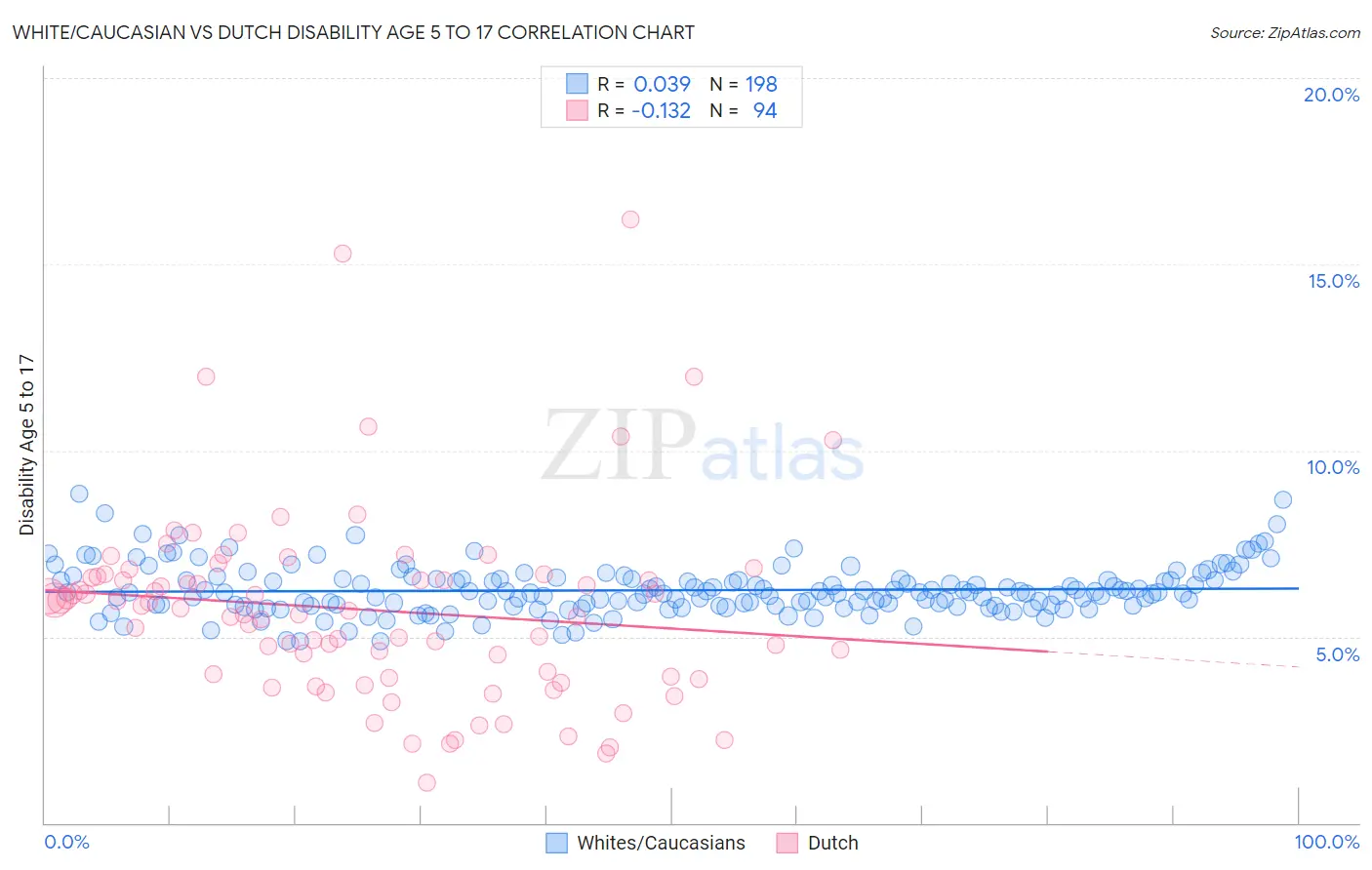 White/Caucasian vs Dutch Disability Age 5 to 17