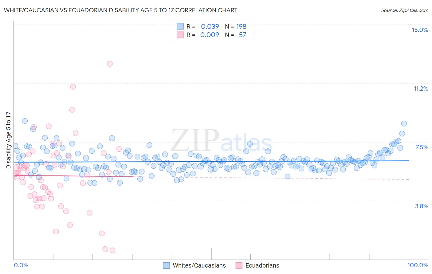 White/Caucasian vs Ecuadorian Disability Age 5 to 17