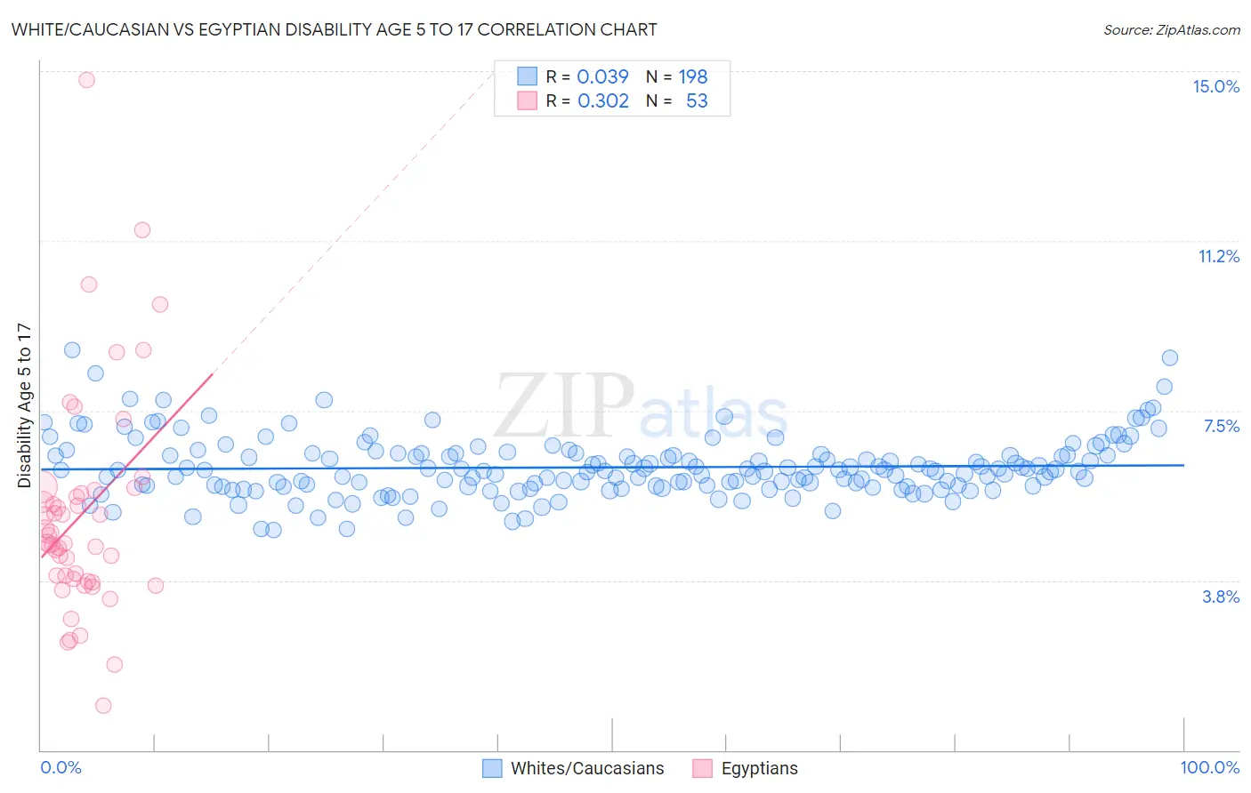 White/Caucasian vs Egyptian Disability Age 5 to 17