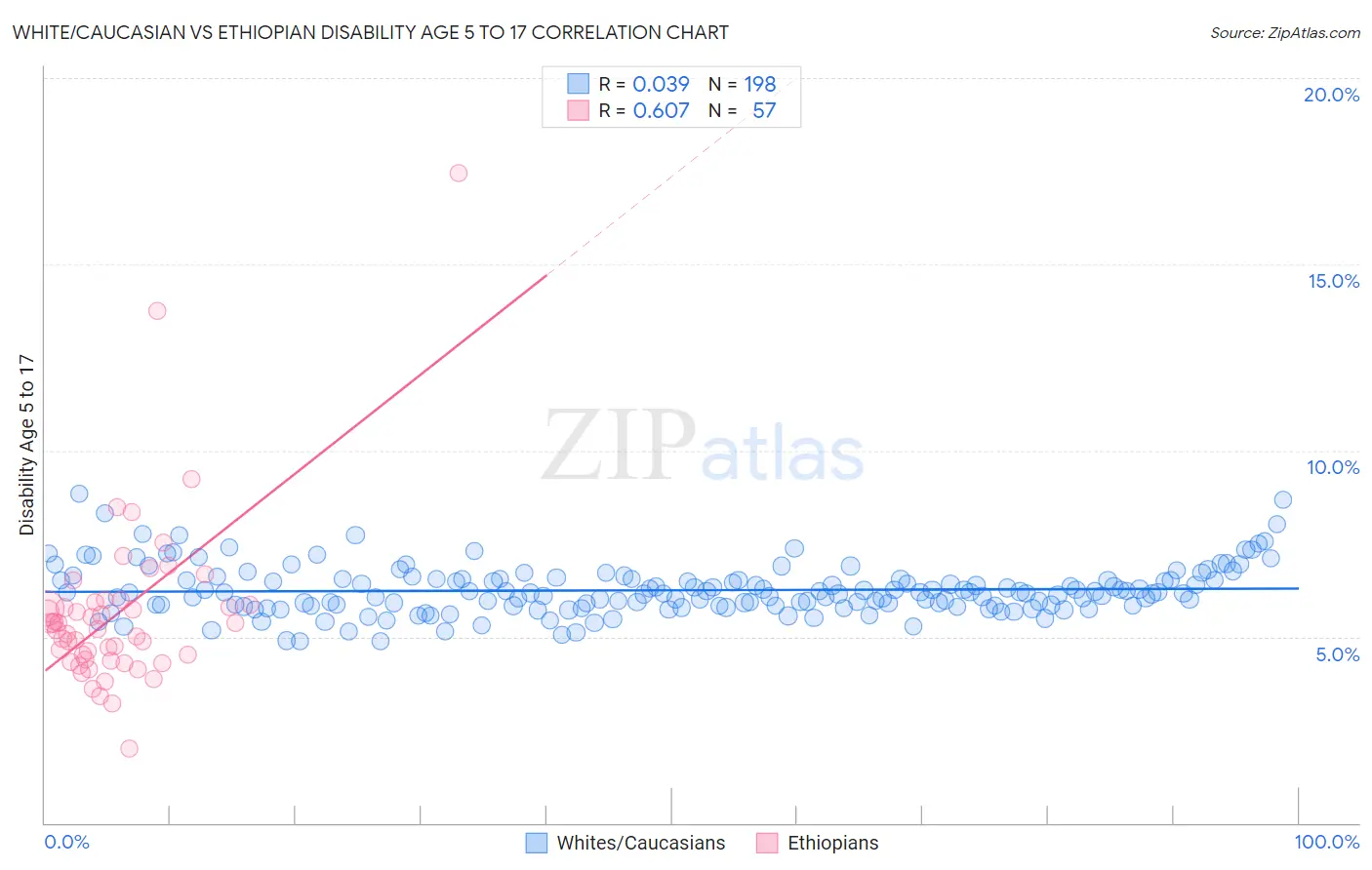 White/Caucasian vs Ethiopian Disability Age 5 to 17