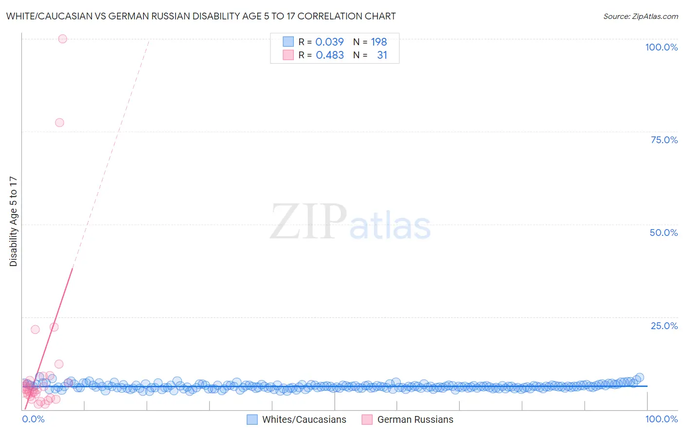 White/Caucasian vs German Russian Disability Age 5 to 17