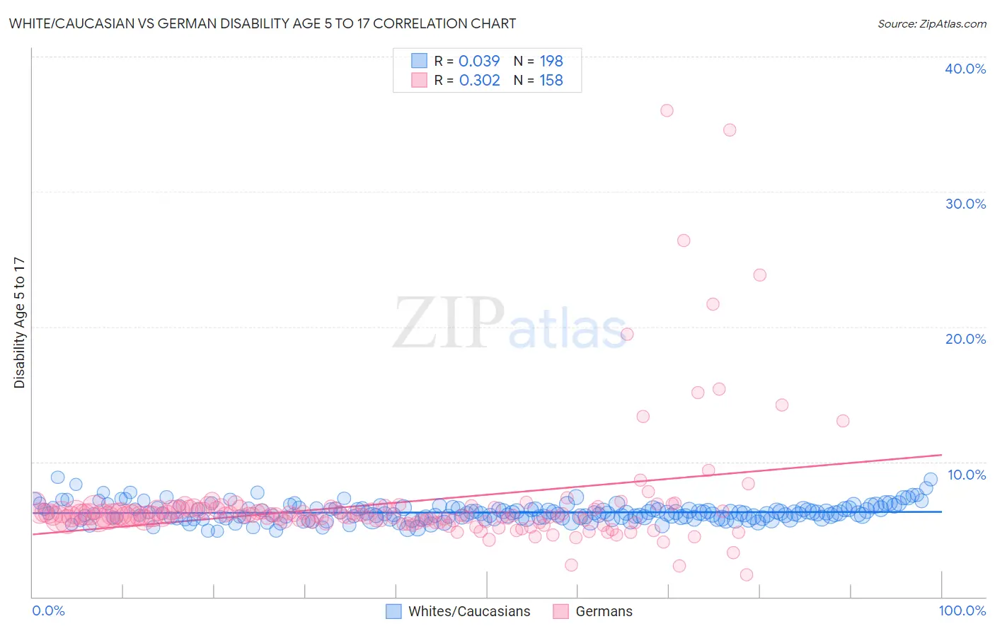 White/Caucasian vs German Disability Age 5 to 17