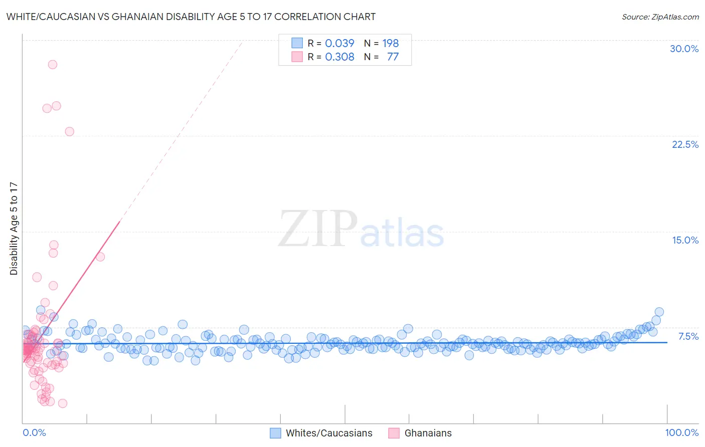 White/Caucasian vs Ghanaian Disability Age 5 to 17