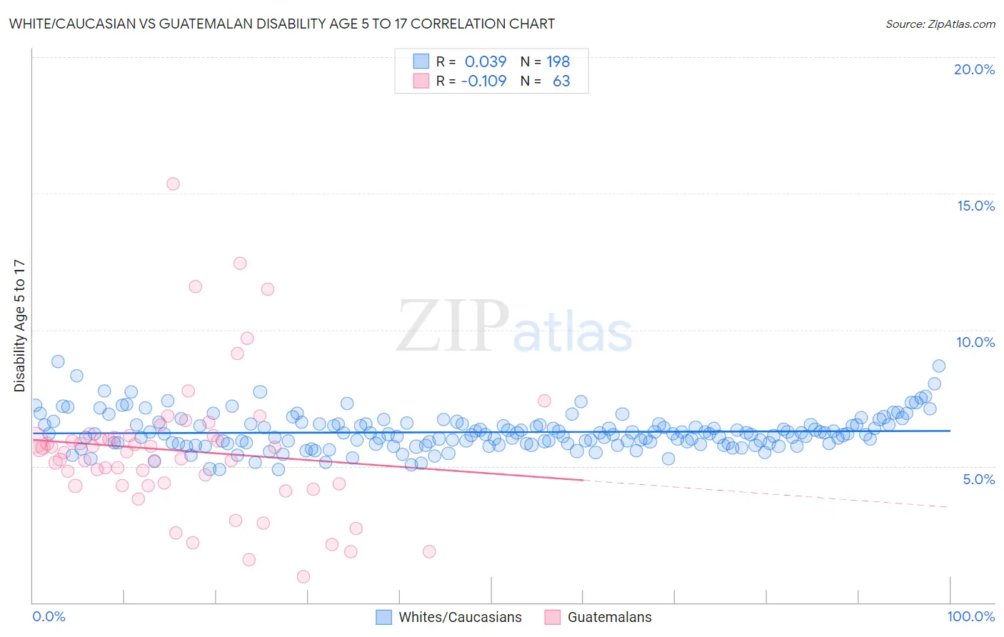 White/Caucasian vs Guatemalan Disability Age 5 to 17