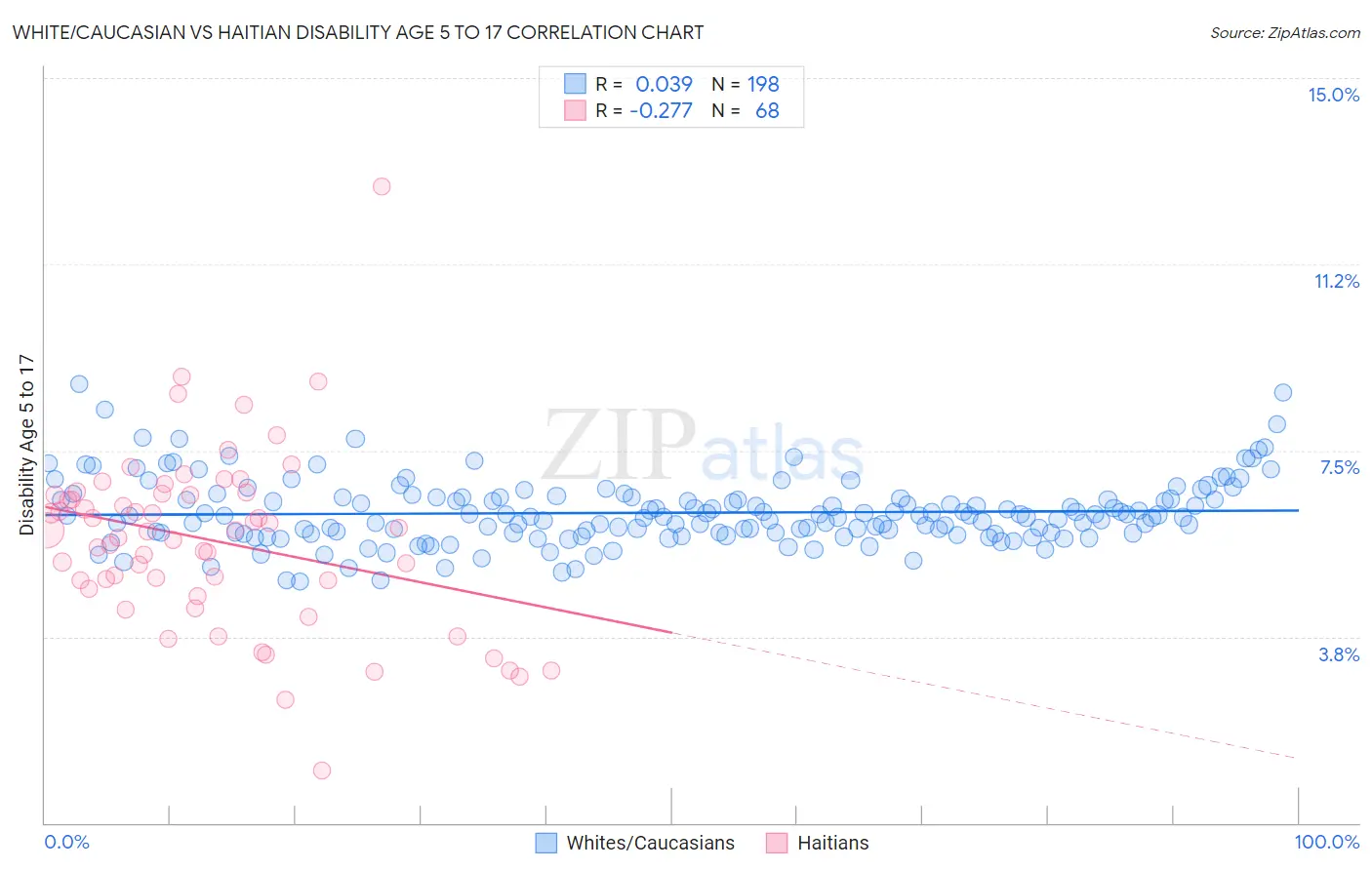 White/Caucasian vs Haitian Disability Age 5 to 17