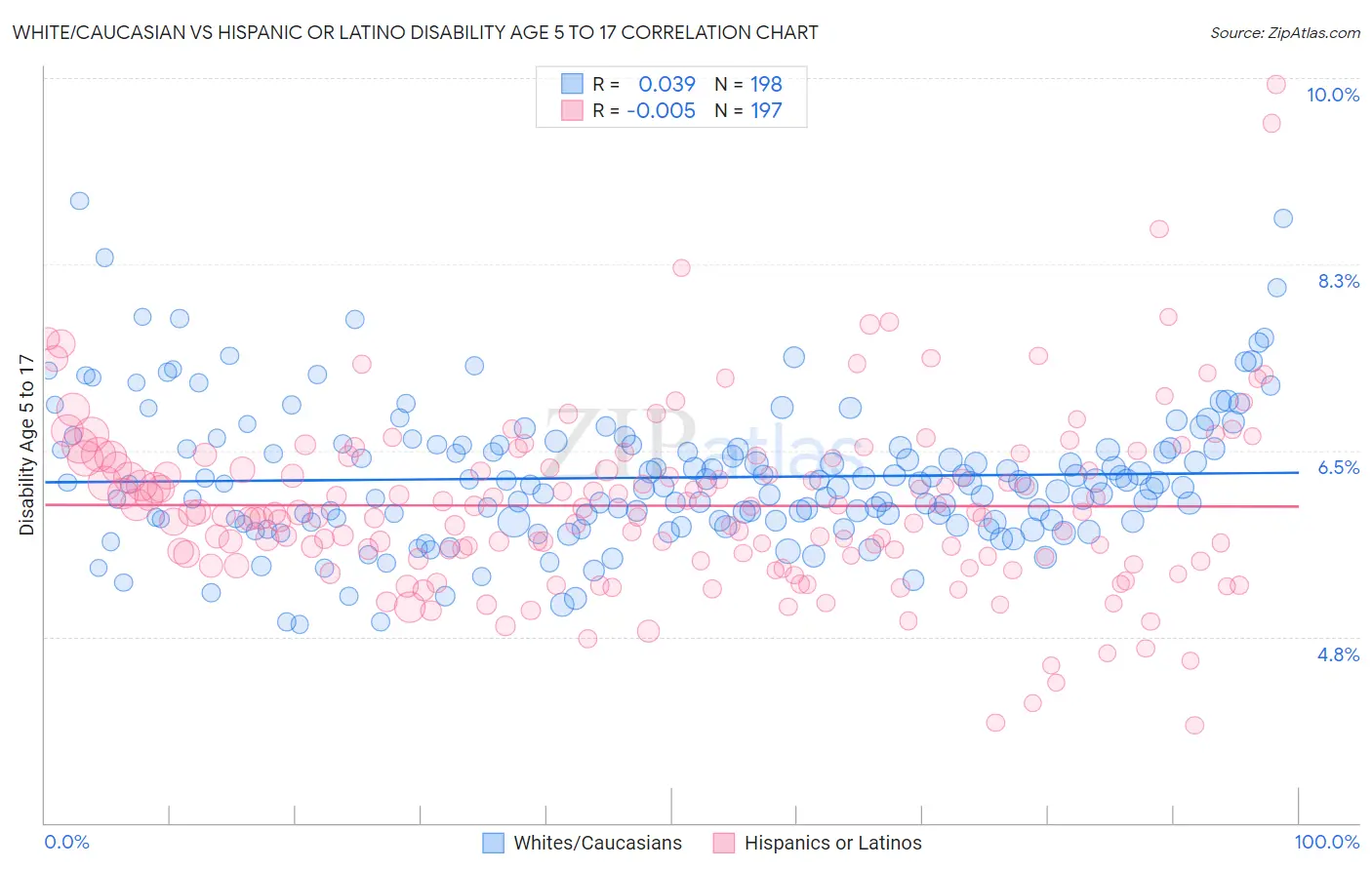 White/Caucasian vs Hispanic or Latino Disability Age 5 to 17