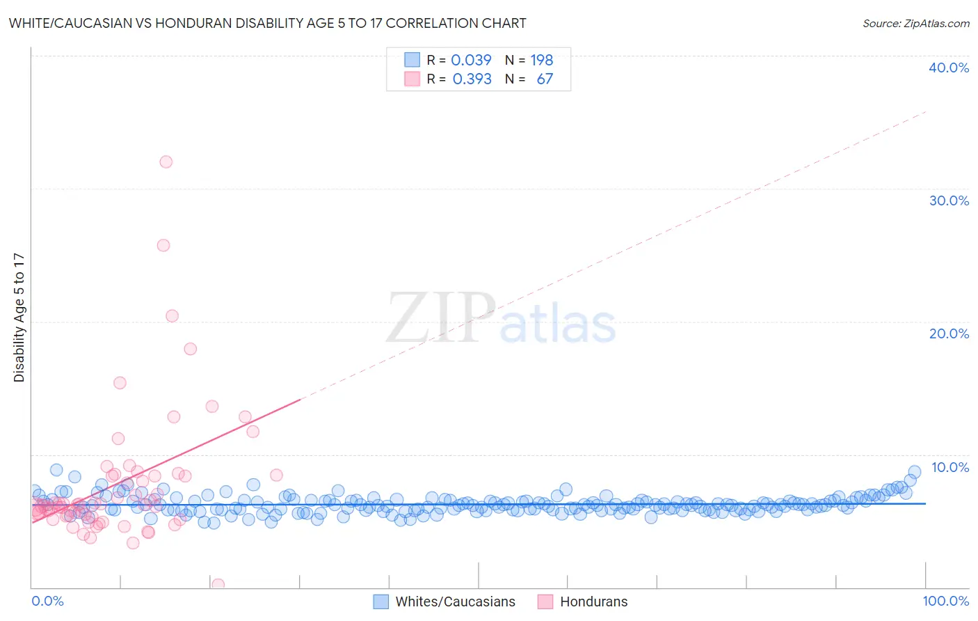 White/Caucasian vs Honduran Disability Age 5 to 17