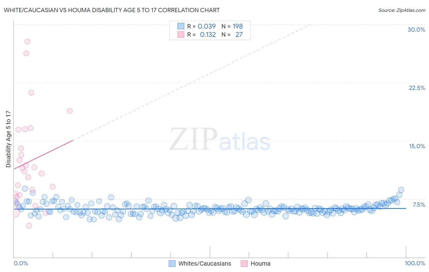 White/Caucasian vs Houma Disability Age 5 to 17