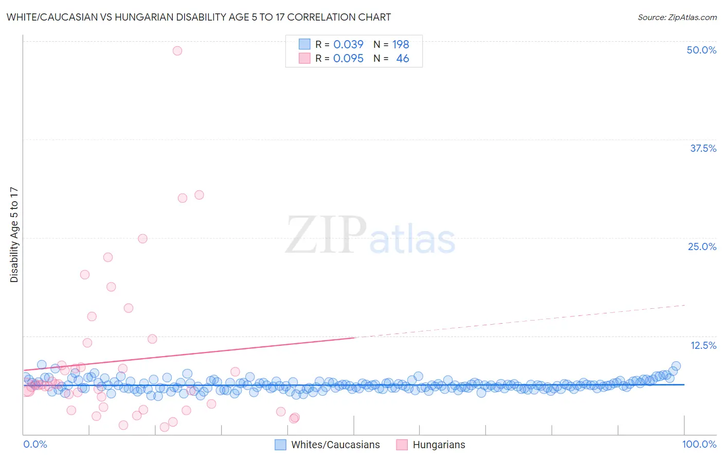 White/Caucasian vs Hungarian Disability Age 5 to 17