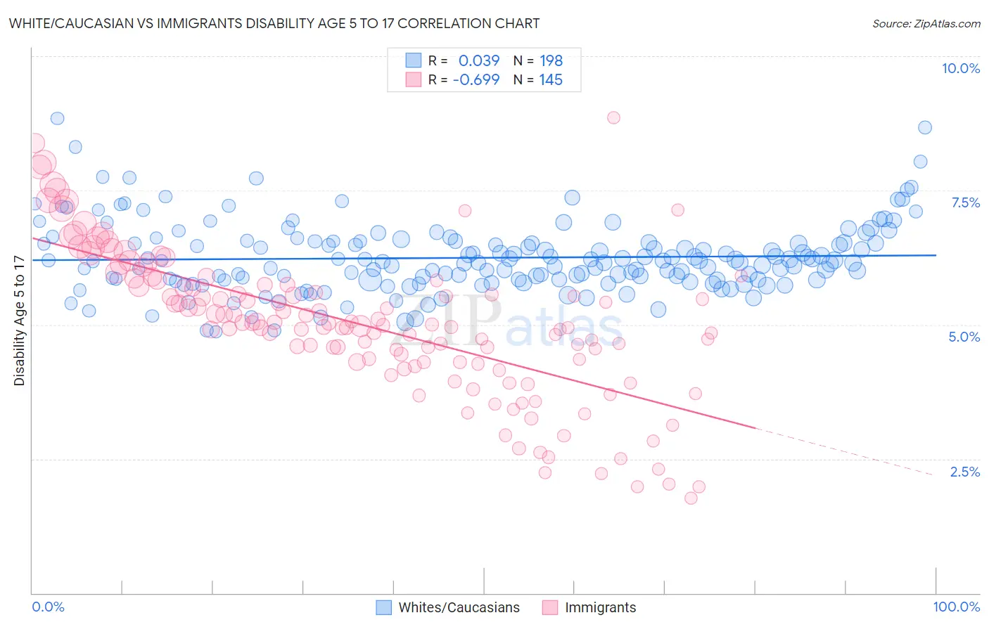 White/Caucasian vs Immigrants Disability Age 5 to 17