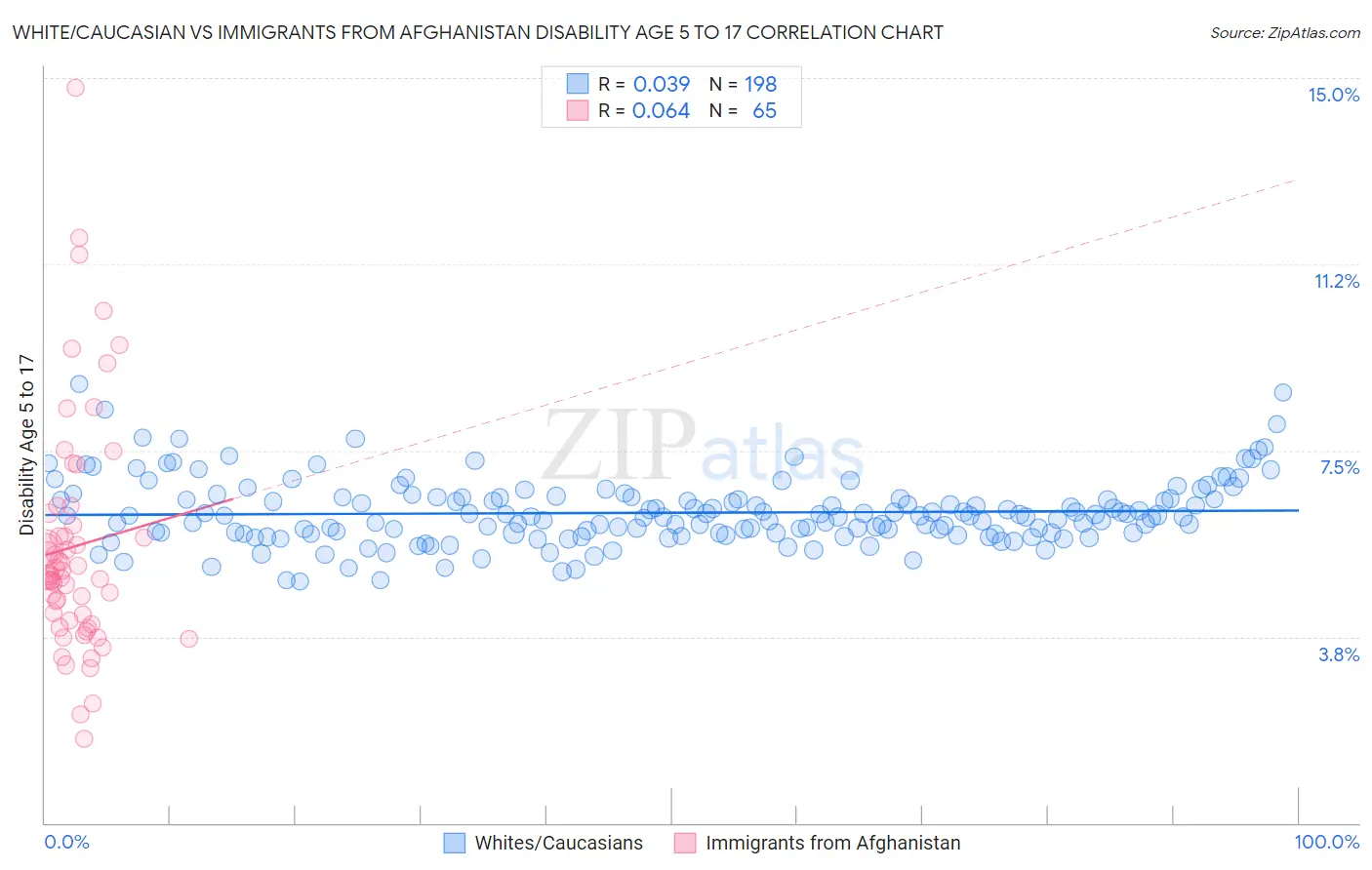 White/Caucasian vs Immigrants from Afghanistan Disability Age 5 to 17