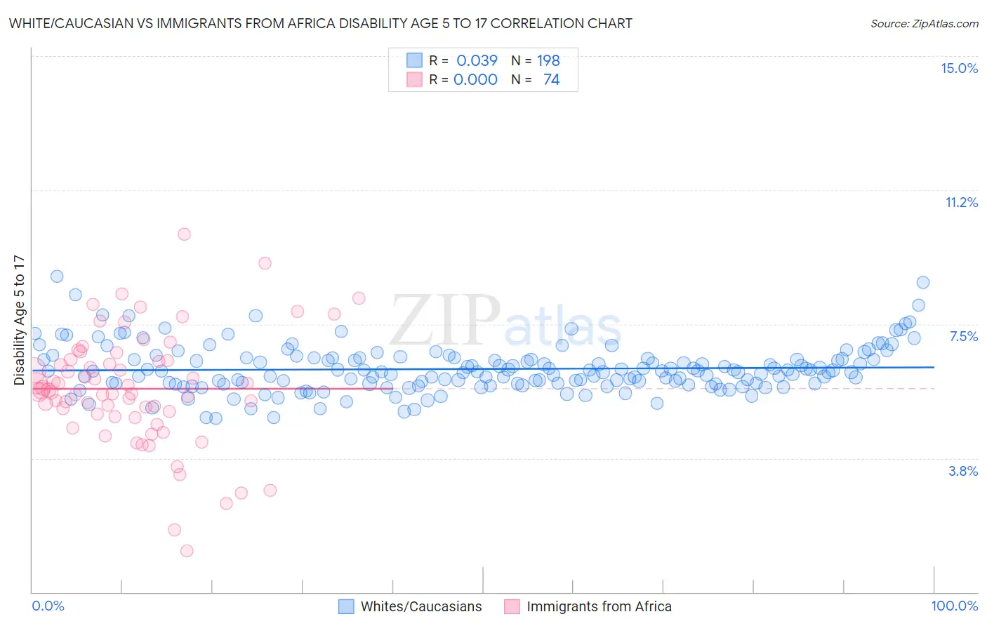 White/Caucasian vs Immigrants from Africa Disability Age 5 to 17