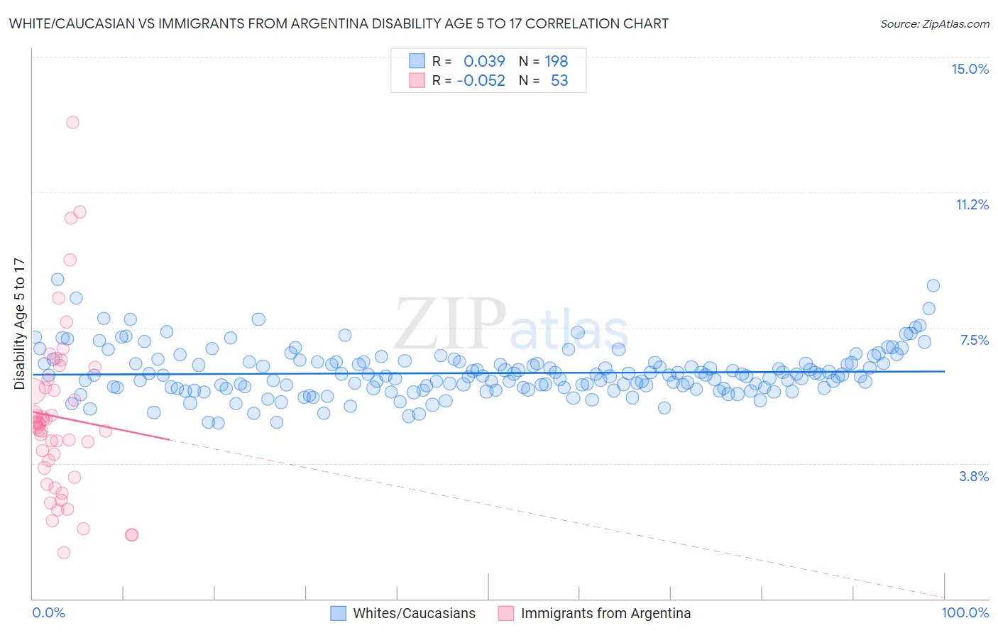 White/Caucasian vs Immigrants from Argentina Disability Age 5 to 17