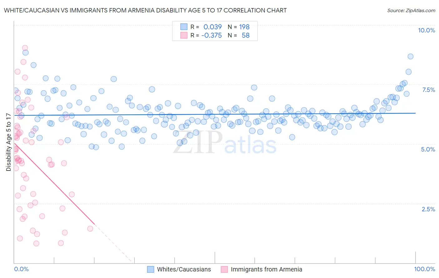 White/Caucasian vs Immigrants from Armenia Disability Age 5 to 17