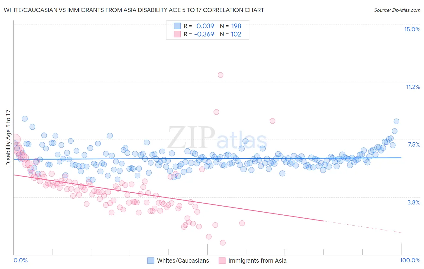 White/Caucasian vs Immigrants from Asia Disability Age 5 to 17