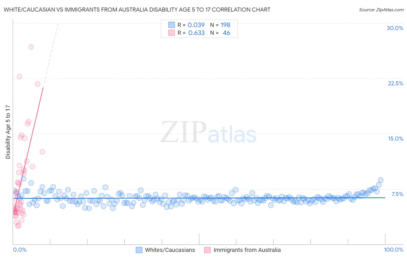 White/Caucasian vs Immigrants from Australia Disability Age 5 to 17