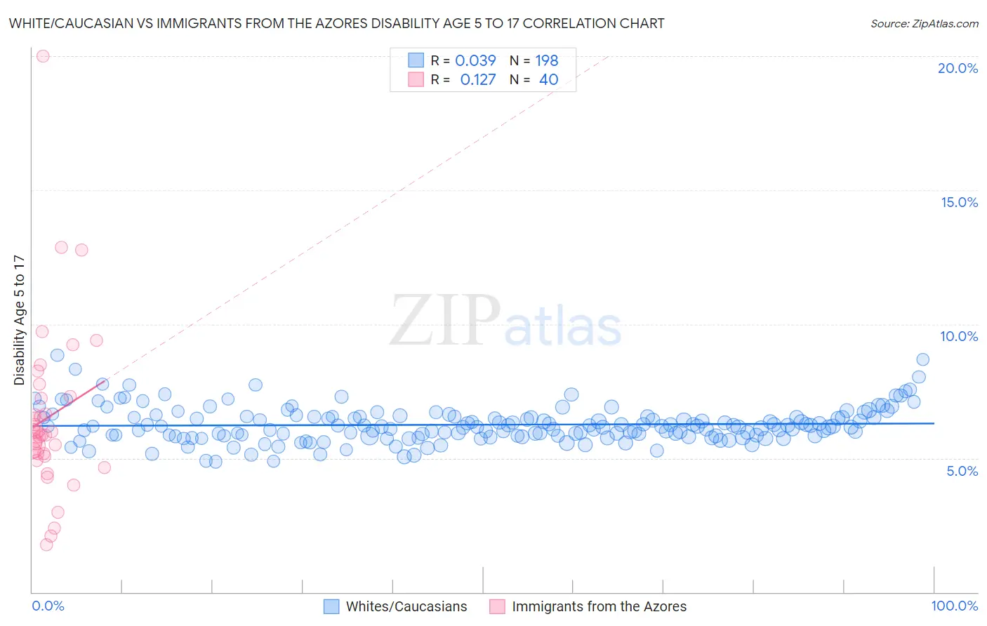 White/Caucasian vs Immigrants from the Azores Disability Age 5 to 17