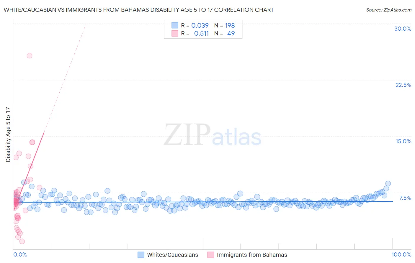 White/Caucasian vs Immigrants from Bahamas Disability Age 5 to 17