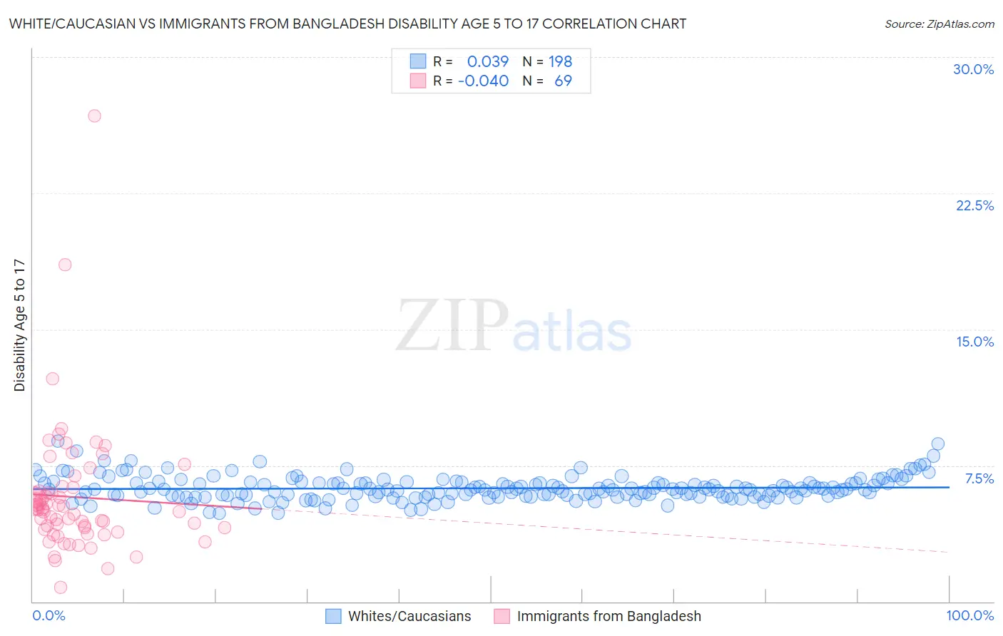 White/Caucasian vs Immigrants from Bangladesh Disability Age 5 to 17