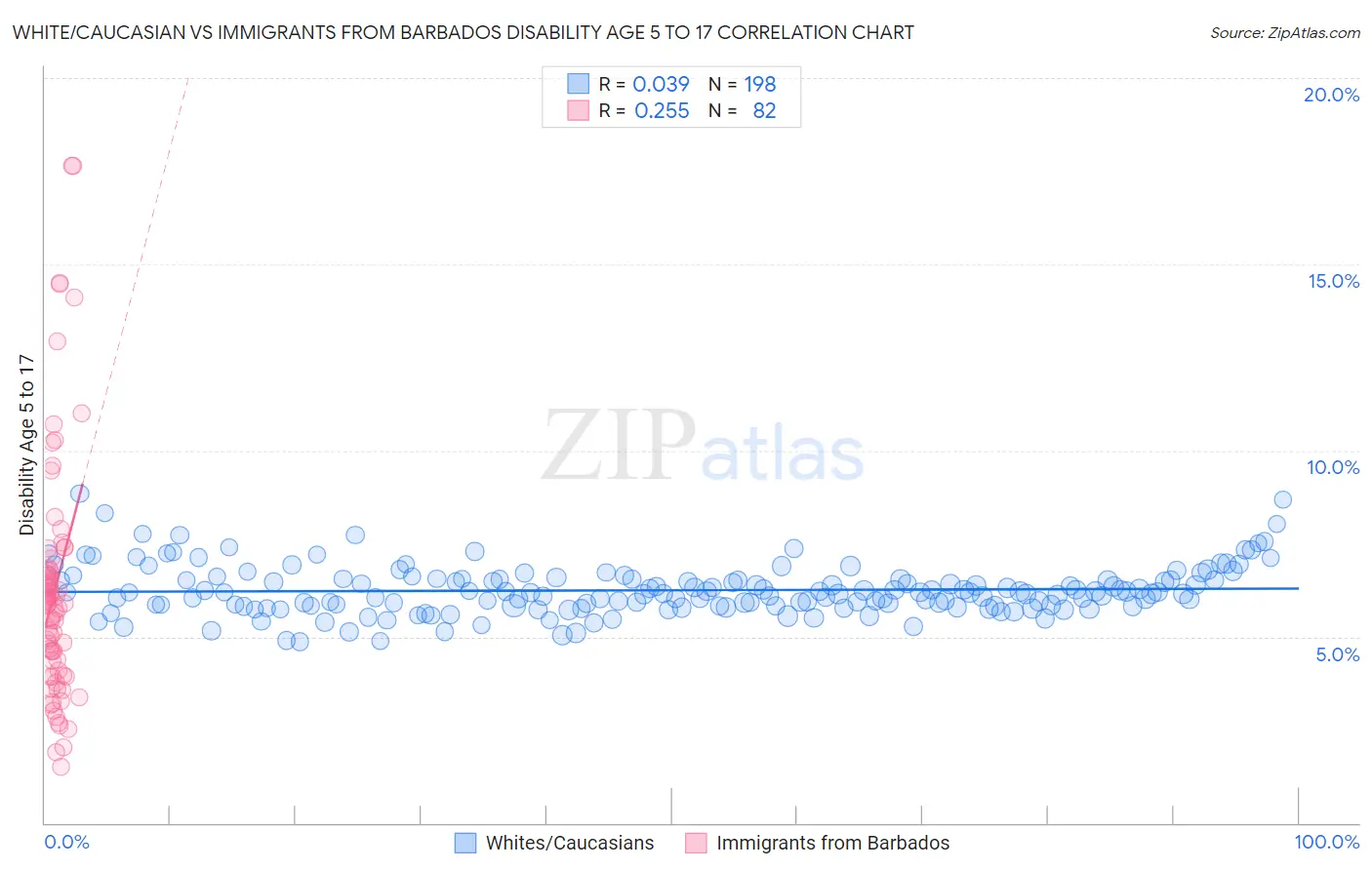 White/Caucasian vs Immigrants from Barbados Disability Age 5 to 17