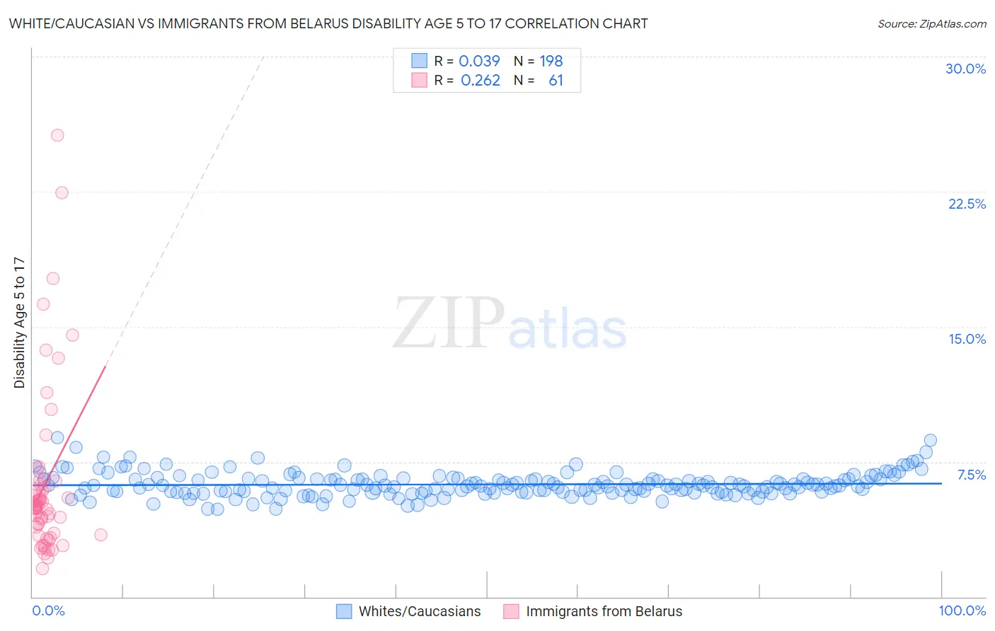 White/Caucasian vs Immigrants from Belarus Disability Age 5 to 17