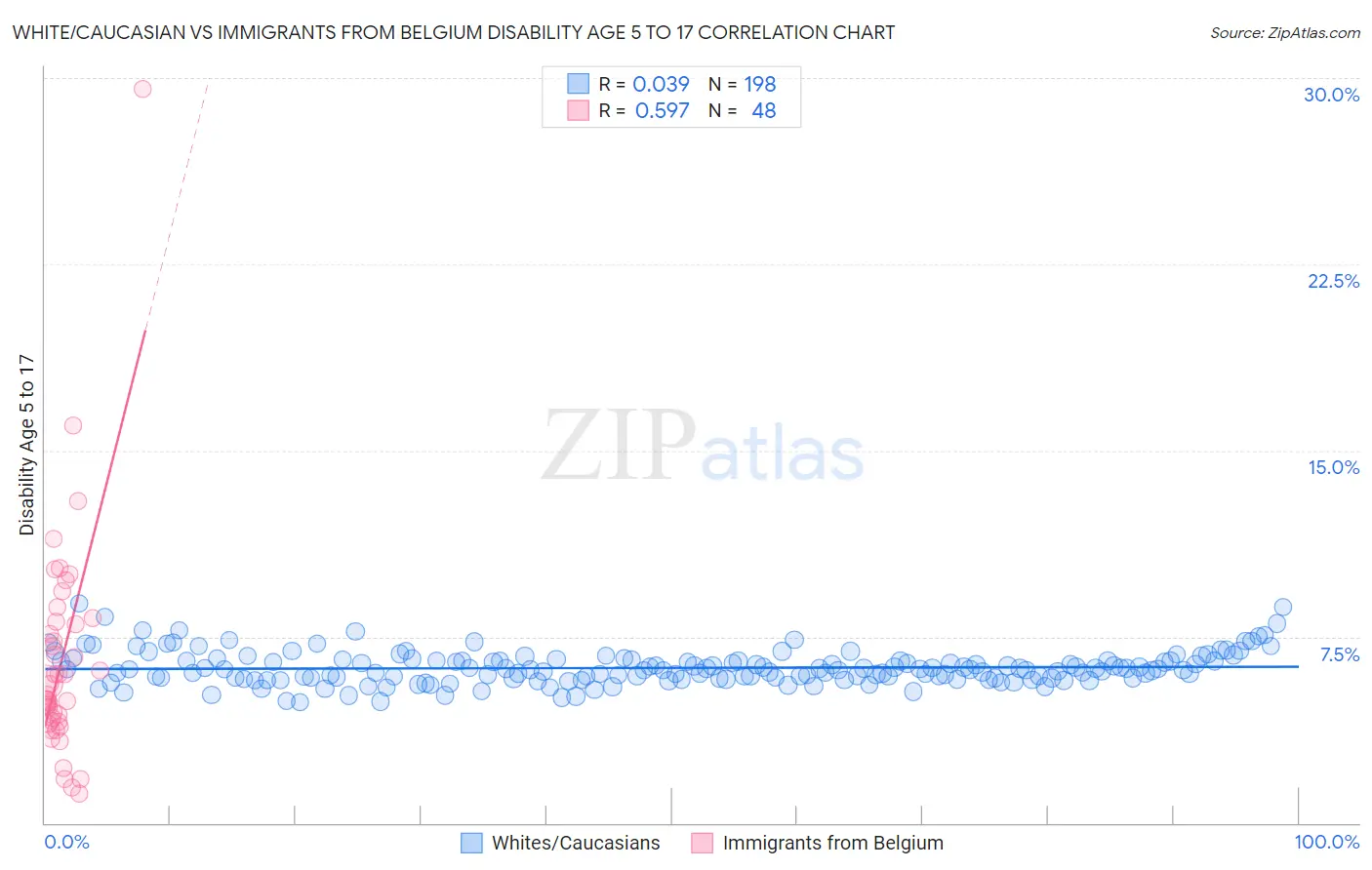 White/Caucasian vs Immigrants from Belgium Disability Age 5 to 17