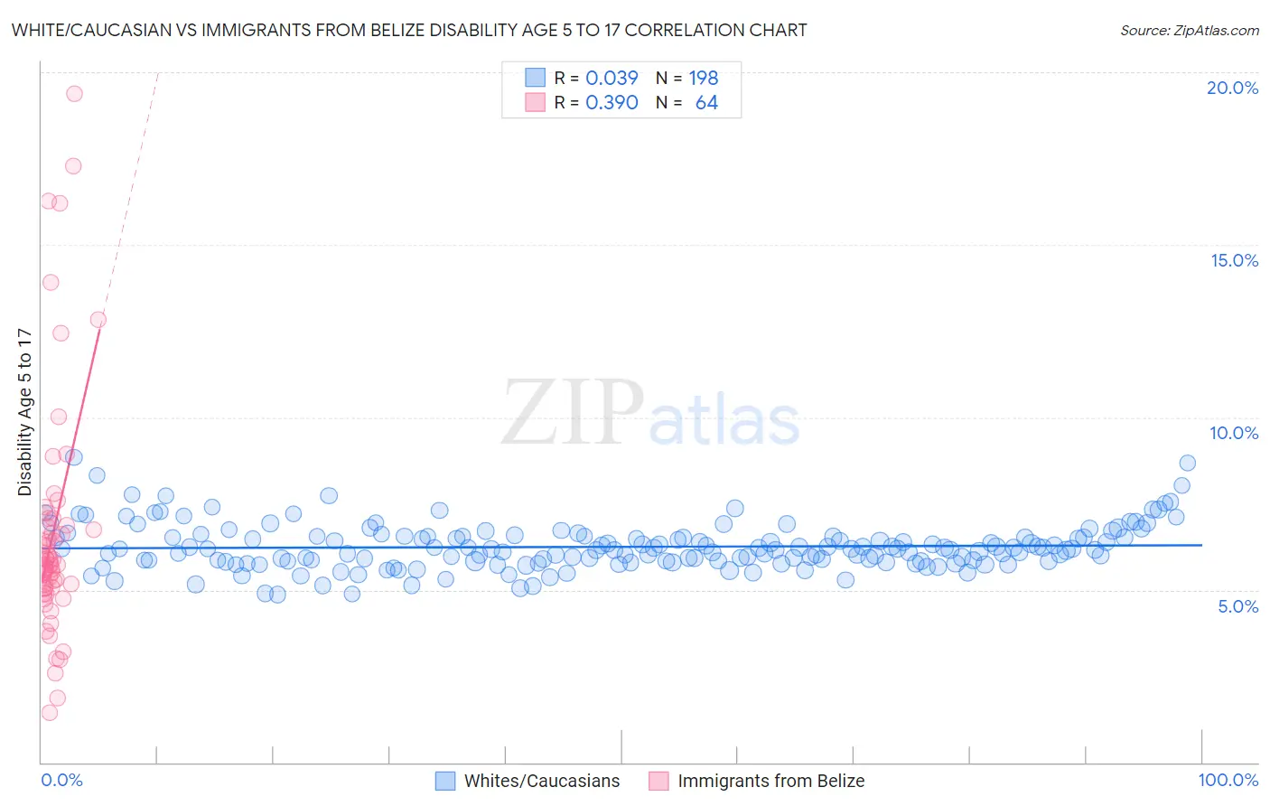 White/Caucasian vs Immigrants from Belize Disability Age 5 to 17